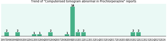 Could Prochlorperazine cause Computerised tomogram abnormal? Could Prochlorperazine cause Computerised tomogram abnormal?